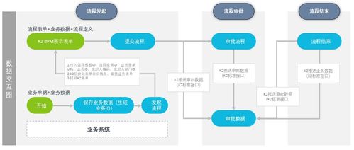 業務系統與K2 BPM工作流系統集成能力詳解 賦能信息系統高效協同